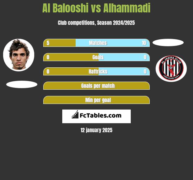 Al Balooshi vs Alhammadi h2h player stats