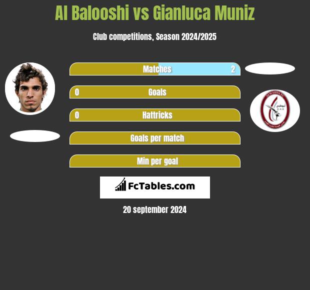 Al Balooshi vs Gianluca Muniz h2h player stats