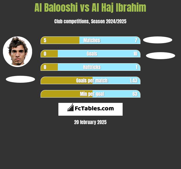 Al Balooshi vs Al Haj Ibrahim h2h player stats