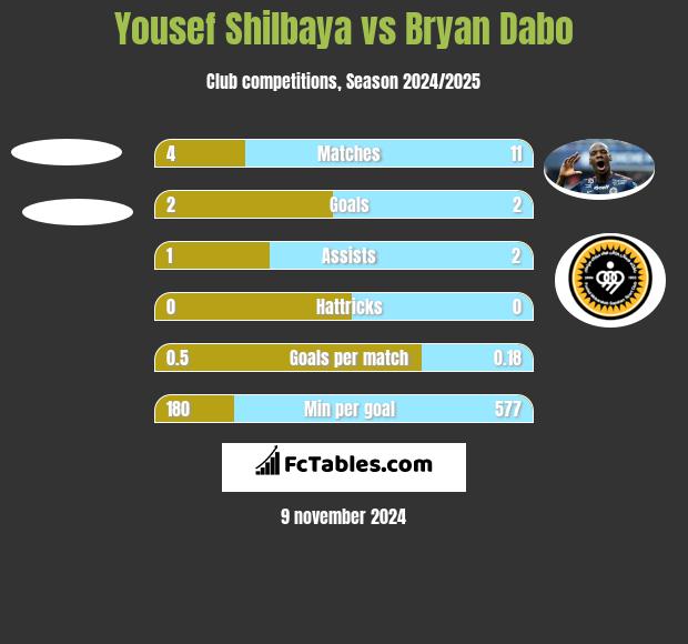 Yousef Shilbaya vs Bryan Dabo h2h player stats