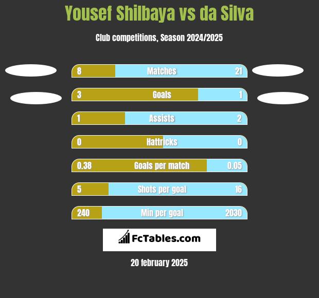 Yousef Shilbaya vs da Silva h2h player stats