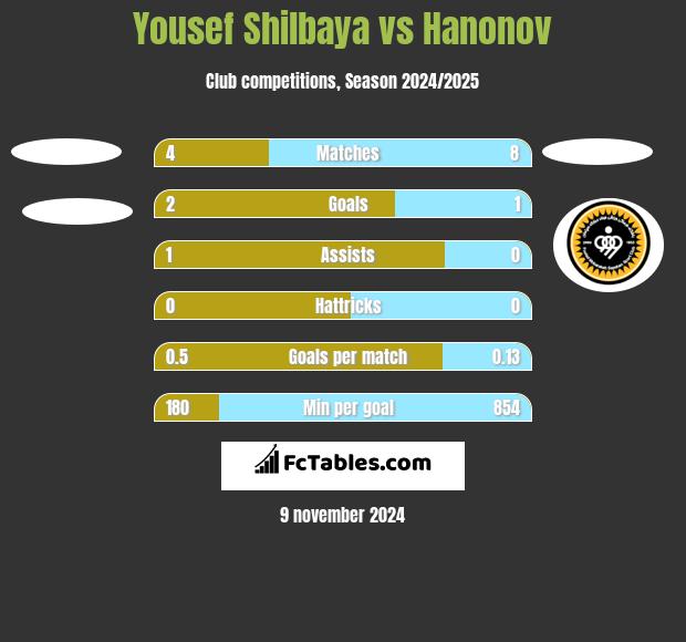 Yousef Shilbaya vs Hanonov h2h player stats