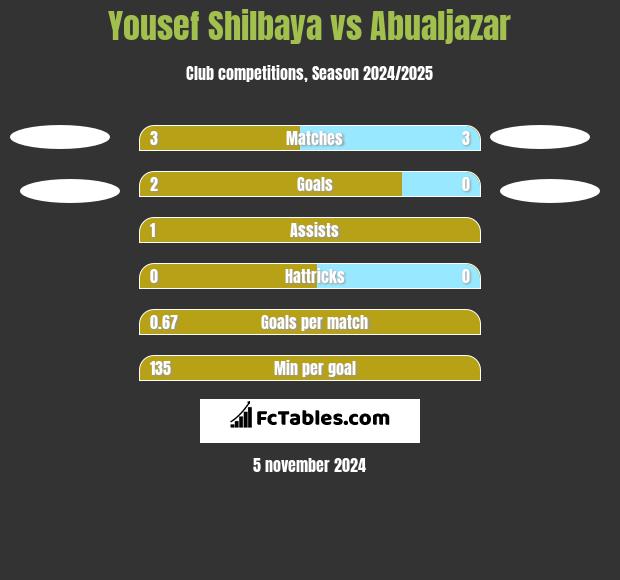 Yousef Shilbaya vs Abualjazar h2h player stats