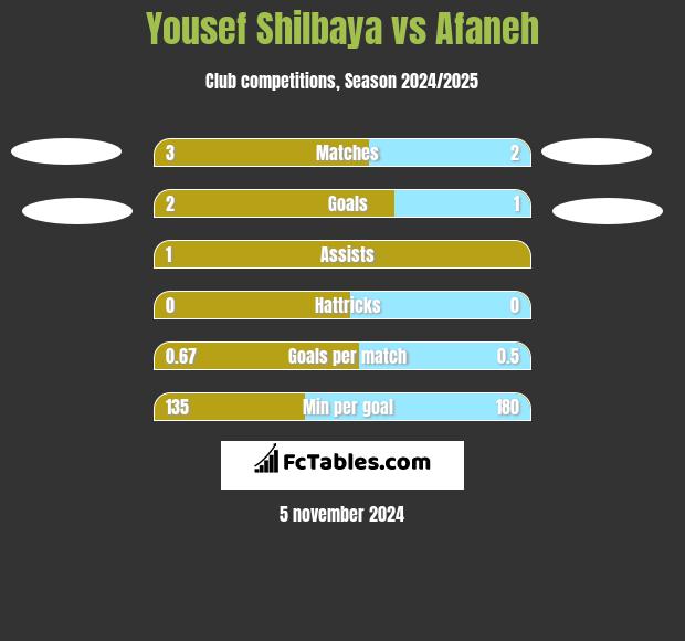 Yousef Shilbaya vs Afaneh h2h player stats