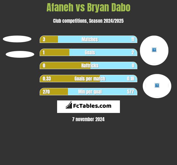 Afaneh vs Bryan Dabo h2h player stats