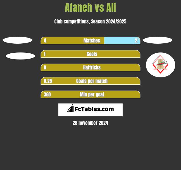 Afaneh vs Ali h2h player stats