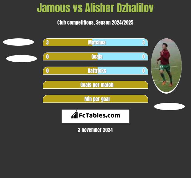 Jamous vs Alisher Dzhalilov h2h player stats