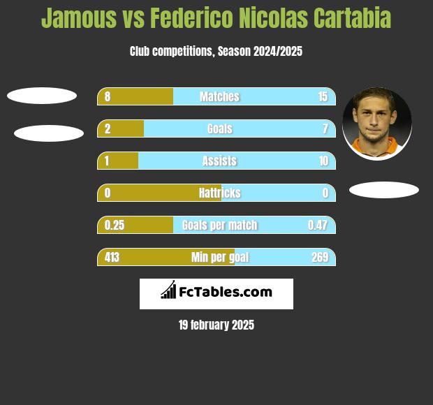 Jamous vs Federico Nicolas Cartabia h2h player stats