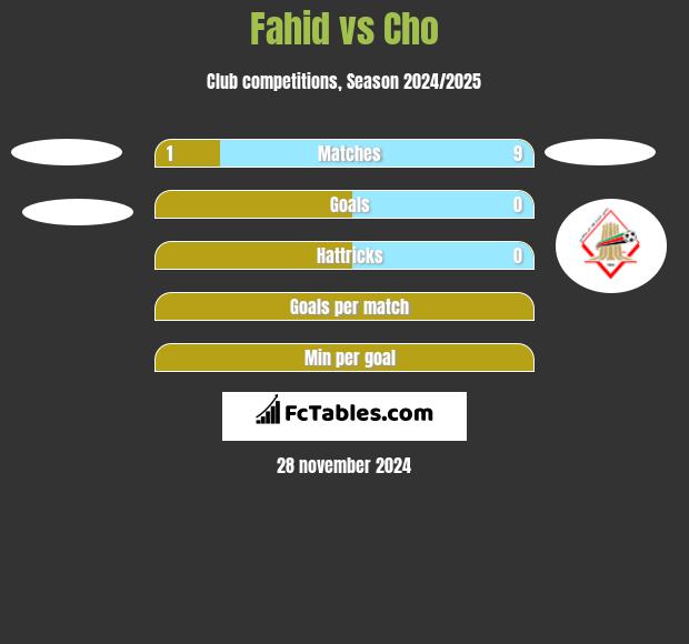 Fahid vs Cho h2h player stats