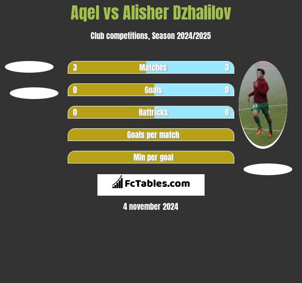 Aqel vs Alisher Dzhalilov h2h player stats