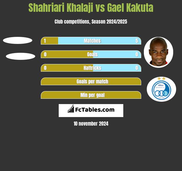 Shahriari Khalaji vs Gael Kakuta h2h player stats