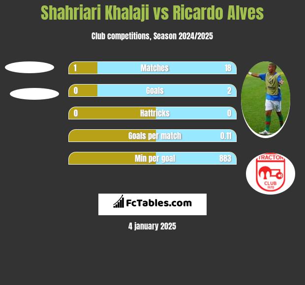 Shahriari Khalaji vs Ricardo Alves h2h player stats