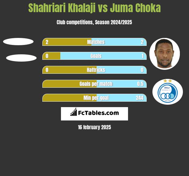 Shahriari Khalaji vs Juma Choka h2h player stats