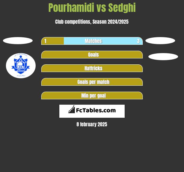 Pourhamidi vs Sedghi h2h player stats