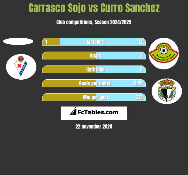 Carrasco Sojo vs Curro Sanchez h2h player stats