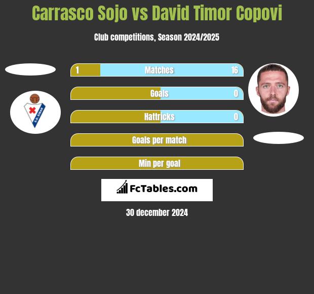 Carrasco Sojo vs David Timor Copovi h2h player stats