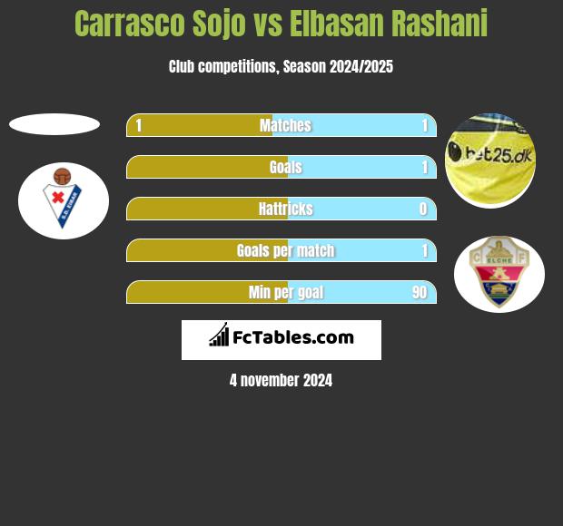 Carrasco Sojo vs Elbasan Rashani h2h player stats