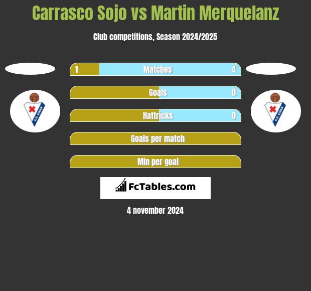 Carrasco Sojo vs Martin Merquelanz h2h player stats