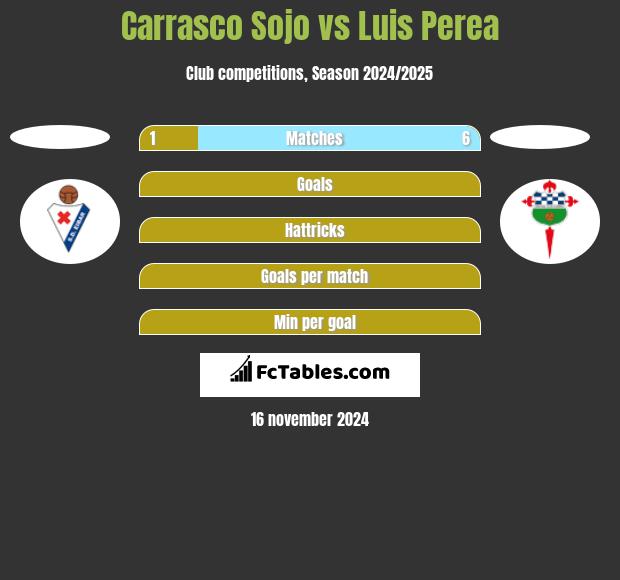 Carrasco Sojo vs Luis Perea h2h player stats