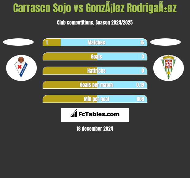 Carrasco Sojo vs GonzÃ¡lez RodrigaÃ±ez h2h player stats