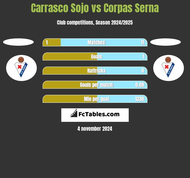 Carrasco Sojo vs Corpas Serna h2h player stats