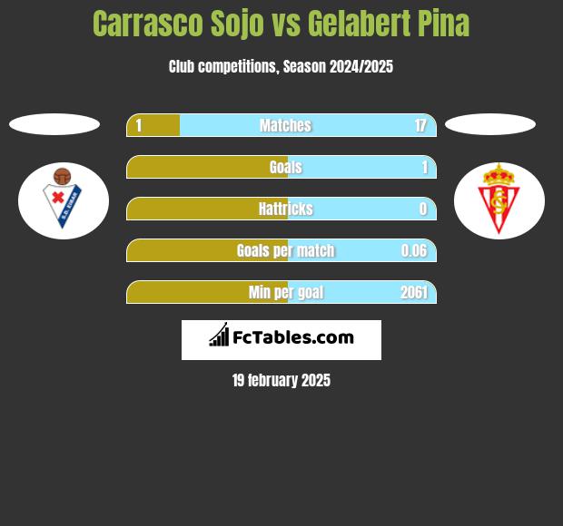 Carrasco Sojo vs Gelabert Pina h2h player stats