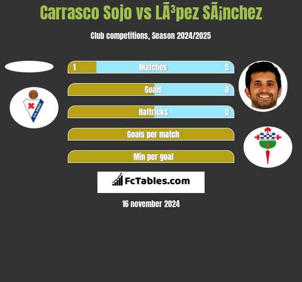 Carrasco Sojo vs LÃ³pez SÃ¡nchez h2h player stats