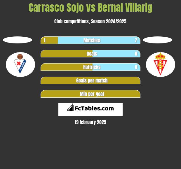 Carrasco Sojo vs Bernal Villarig h2h player stats