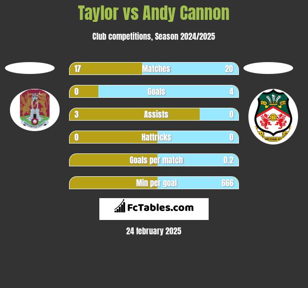 Taylor vs Andy Cannon h2h player stats