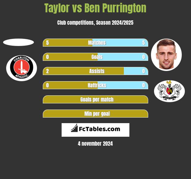 Taylor vs Ben Purrington h2h player stats