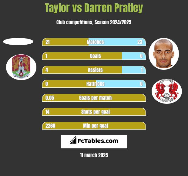 Taylor vs Darren Pratley h2h player stats