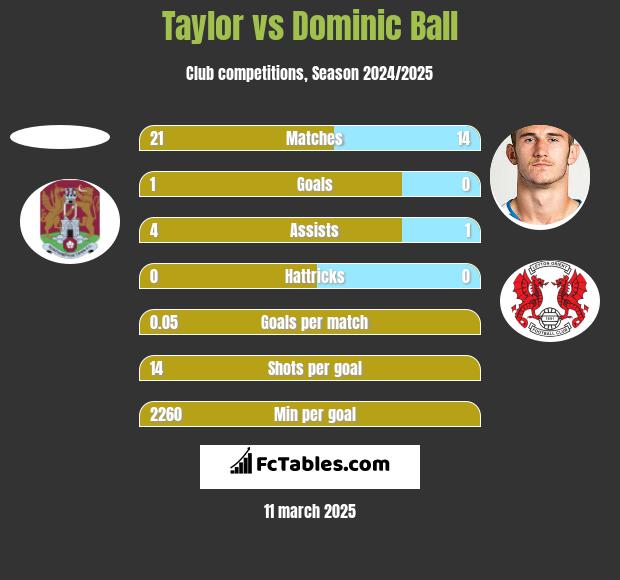 Taylor vs Dominic Ball h2h player stats