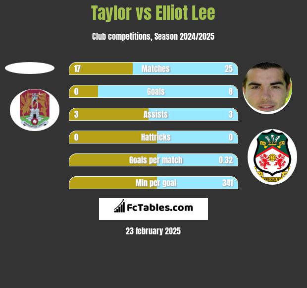 Taylor vs Elliot Lee h2h player stats