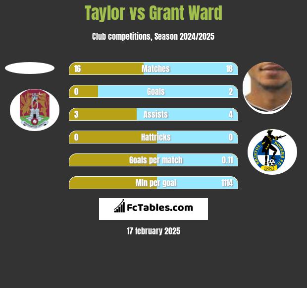 Taylor vs Grant Ward h2h player stats