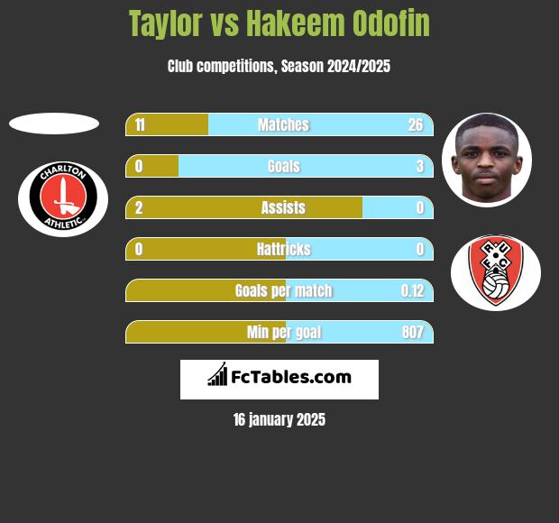 Taylor vs Hakeem Odofin h2h player stats