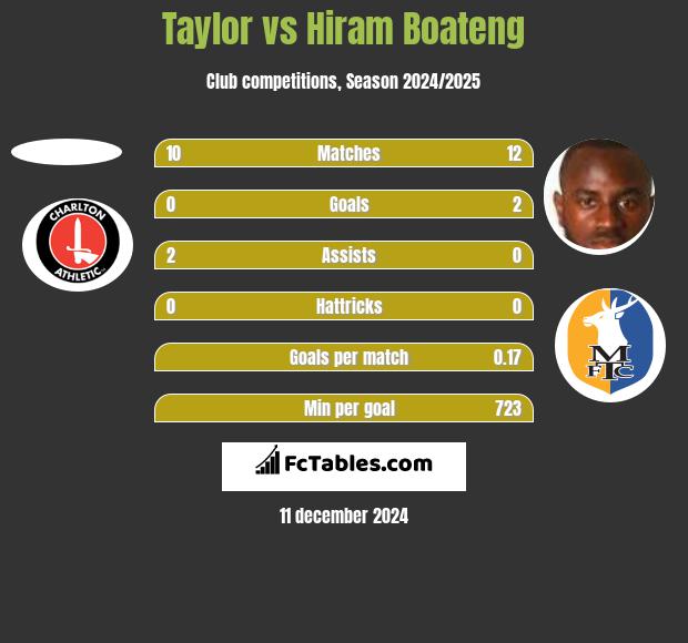 Taylor vs Hiram Boateng h2h player stats