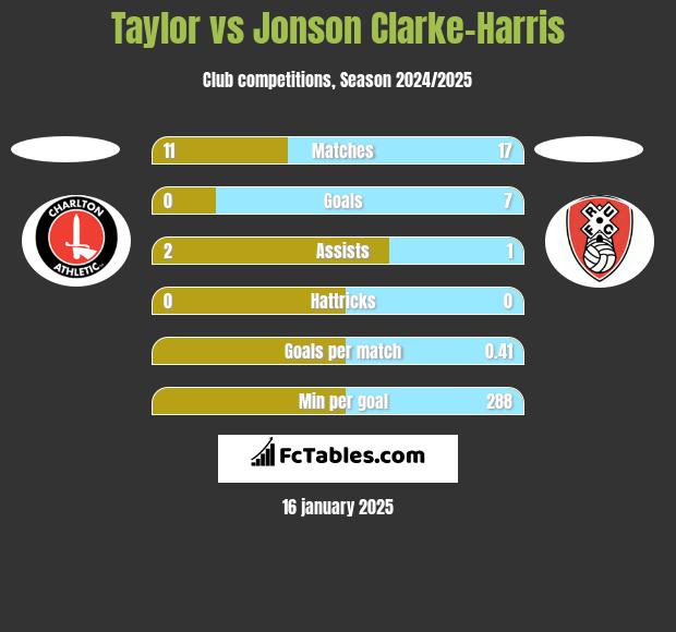 Taylor vs Jonson Clarke-Harris h2h player stats