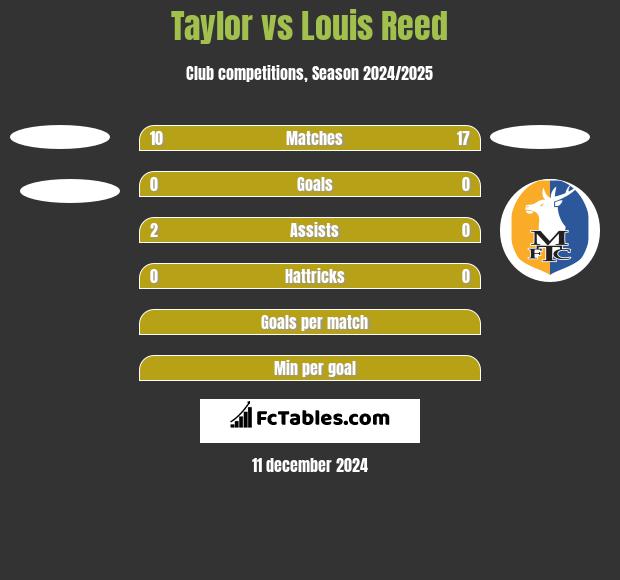 Taylor vs Louis Reed h2h player stats