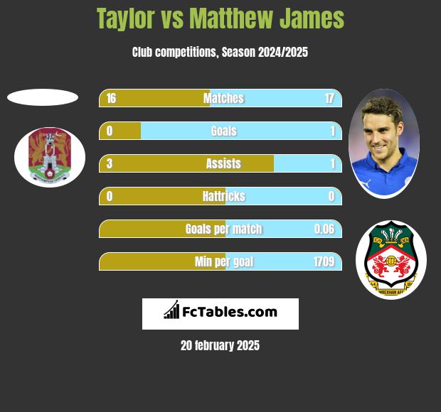 Taylor vs Matthew James h2h player stats