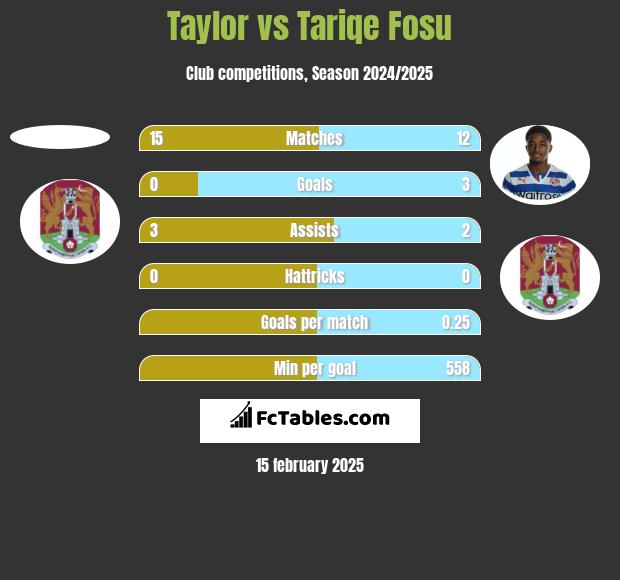 Taylor vs Tariqe Fosu h2h player stats