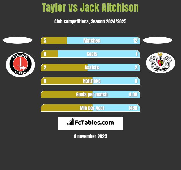 Taylor vs Jack Aitchison h2h player stats