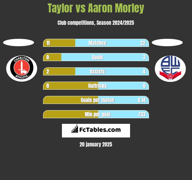 Taylor vs Aaron Morley h2h player stats