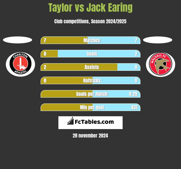 Taylor vs Jack Earing h2h player stats