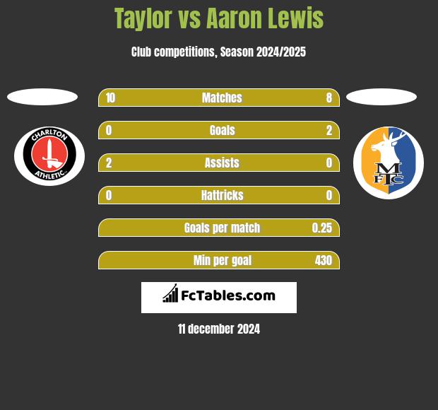 Taylor vs Aaron Lewis h2h player stats