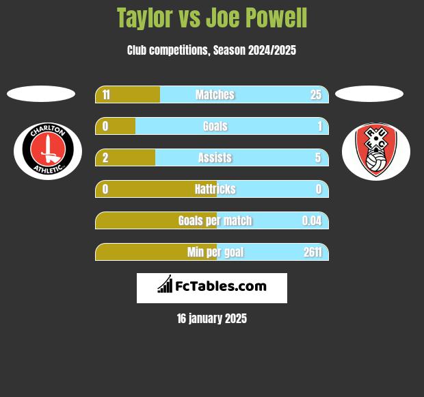 Taylor vs Joe Powell h2h player stats