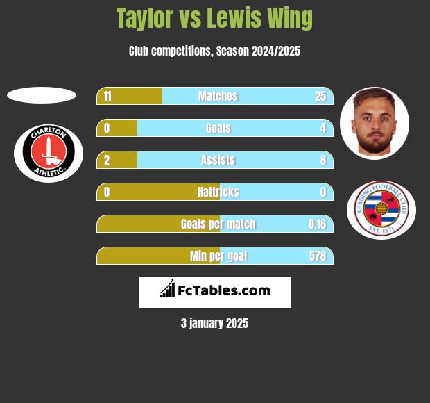 Taylor vs Lewis Wing h2h player stats