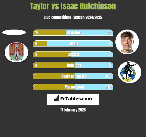 Taylor vs Isaac Hutchinson h2h player stats