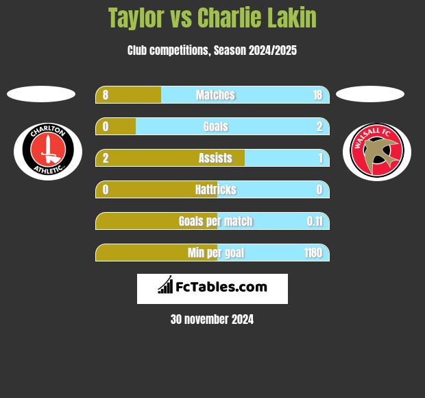 Taylor vs Charlie Lakin h2h player stats