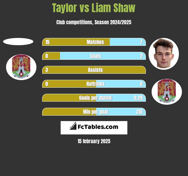 Taylor vs Liam Shaw h2h player stats