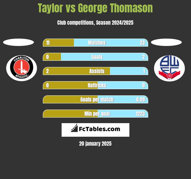 Taylor vs George Thomason h2h player stats